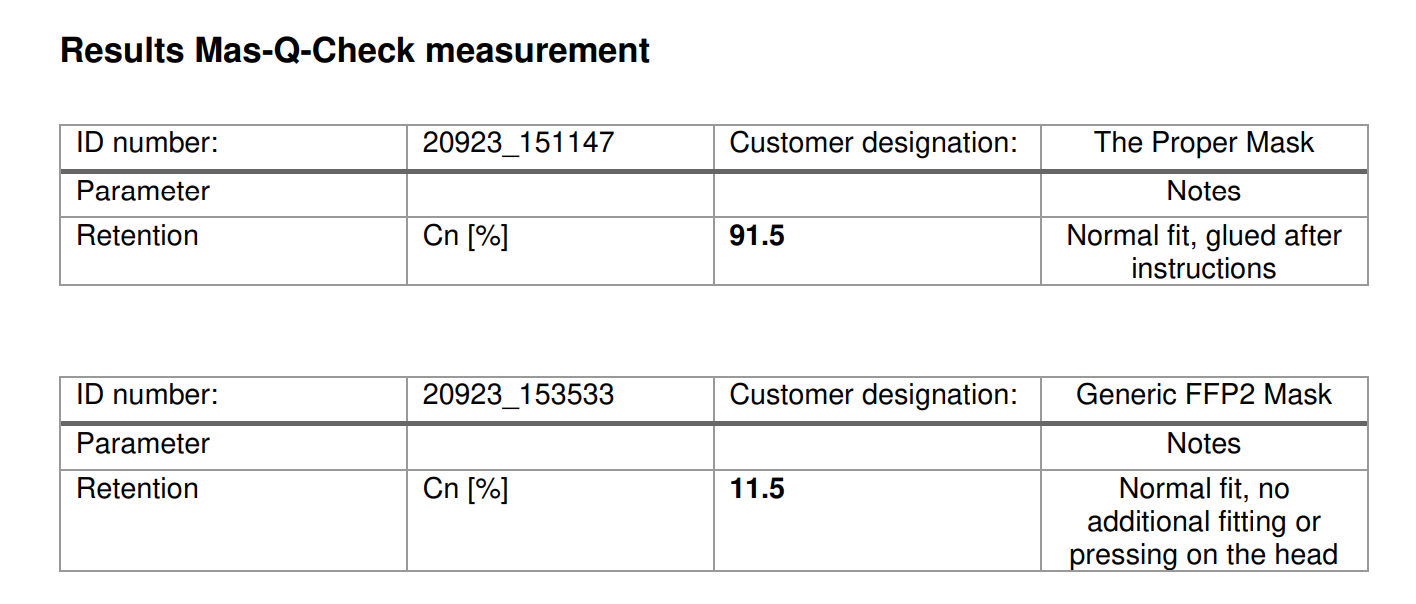 Mas-Q-Check-Ergebnisse: 91,5 % Rückhaltung bei The Proper Mask, 11,5 % bei einer generischen FFP2-Maske