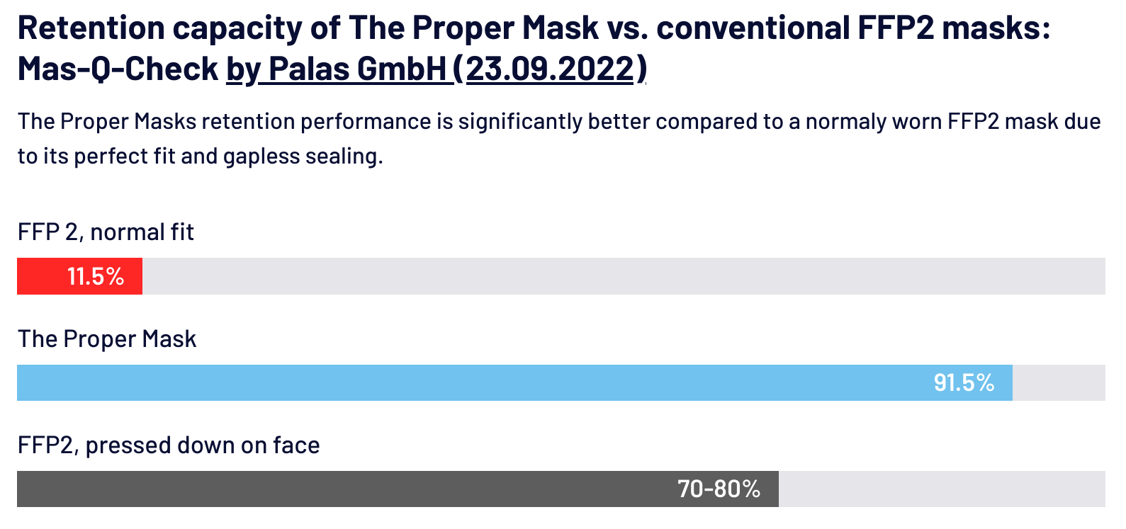 Diagramm des Herstellers: 91,5 % Rückhaltung bei The Proper Mask gegenüber 11,5 % bei einer normal getragenen FFP2-Maske